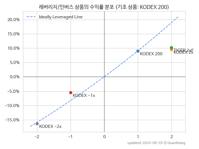 KODEX 200