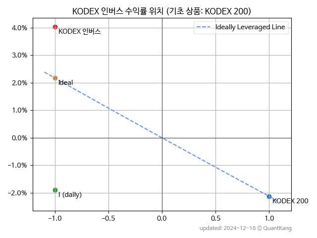 KODEX -1x