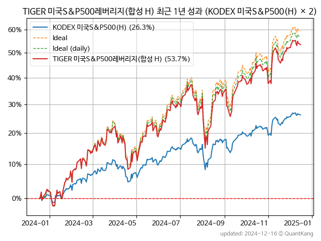 TIGER 미국S&P500레버리지(합성 H)