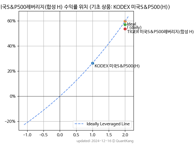 TIGER 미국S&P500레버리지(합성 H)