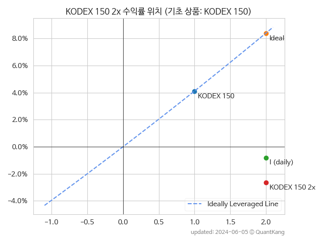 KODEX 150 2x