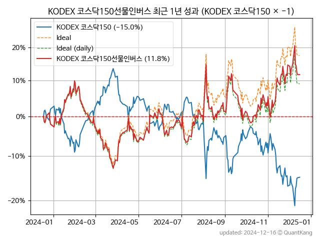 KODEX 150 -1x