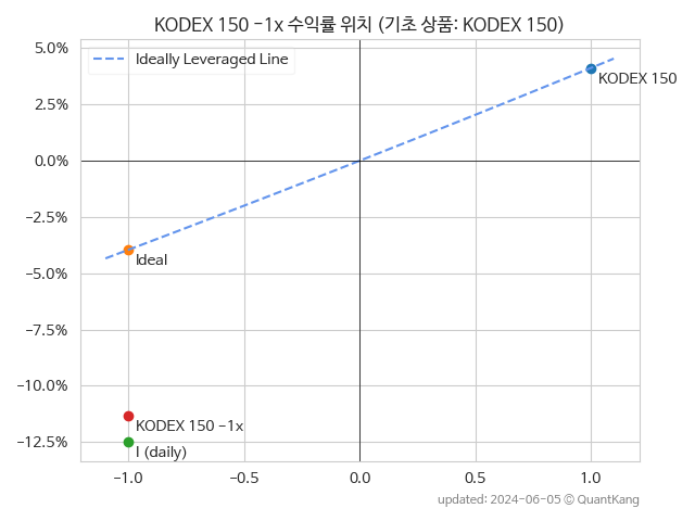 KODEX 150 -1x