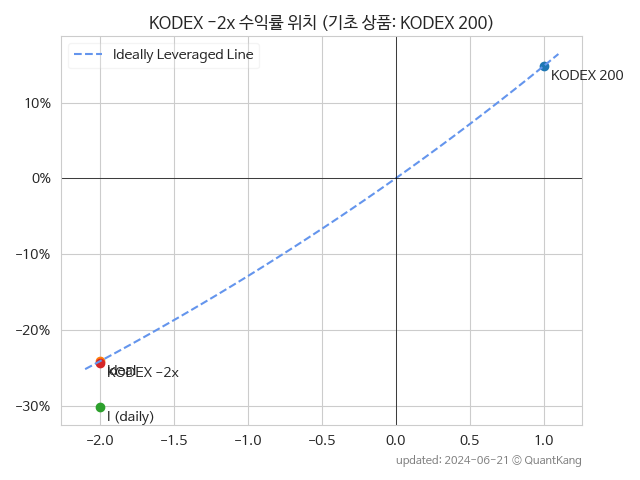 KODEX -2x