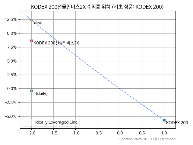 KODEX 200선물인버스2X