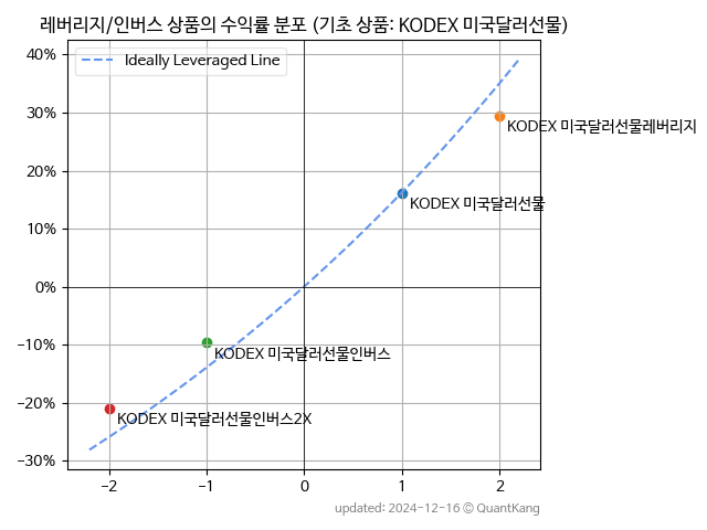 KODEX USD