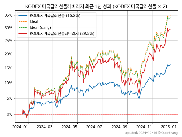 KODEX USD 2x