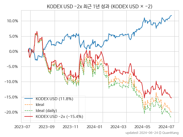 KODEX USD -2x