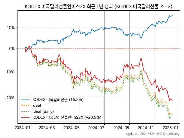 KODEX 미국달러선물인버스2X