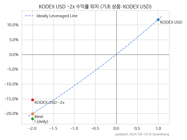 KODEX USD -2x