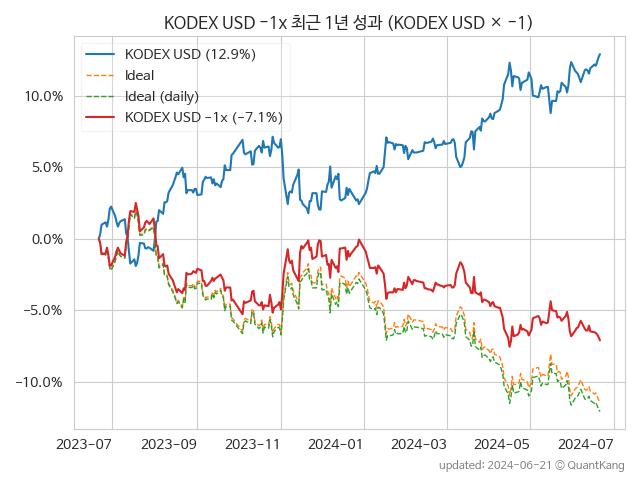 KODEX USD -1x