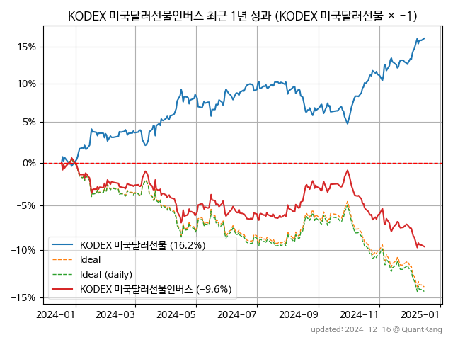 KODEX USD -1x