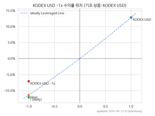 KODEX USD -1x