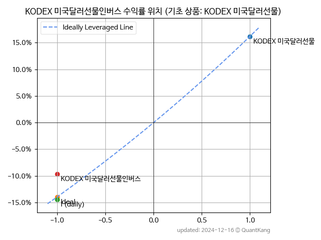 KODEX USD -1x