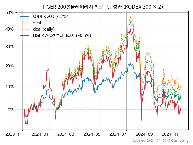 TIGER 200선물레버리지