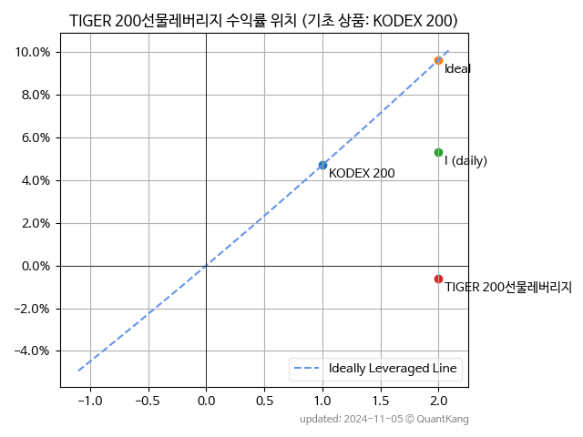 TIGER 200선물레버리지