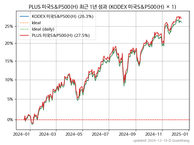 PLUS 미국S&P500(H)