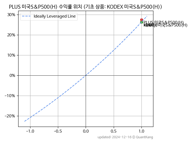 PLUS 미국S&P500(H)