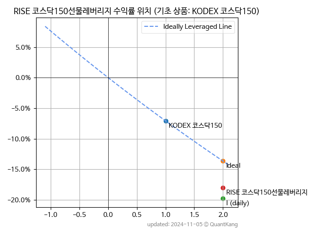 RISE 코스닥150선물레버리지