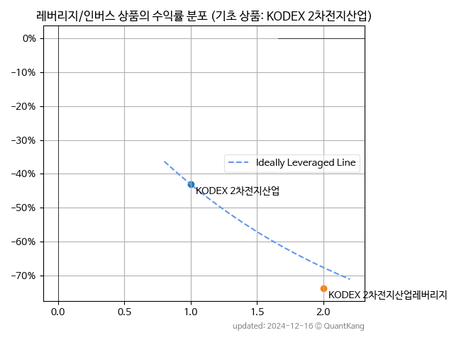 KODEX 2차전지산업