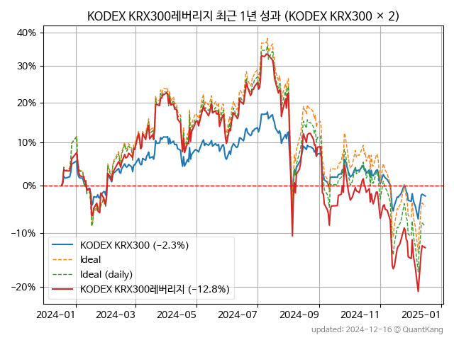 KODEX KRX300레버리지