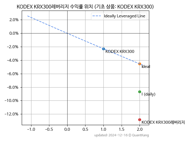 KODEX KRX300레버리지