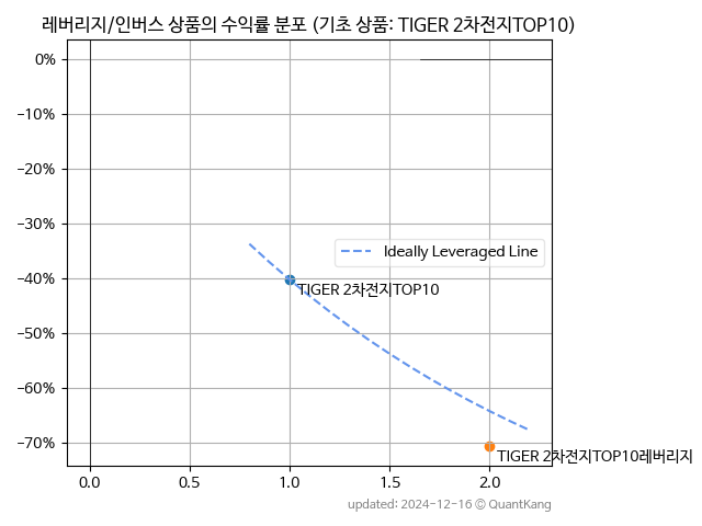 TIGER 2차전지TOP10