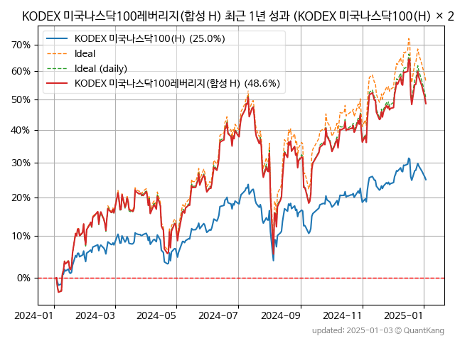 KODEX 미국나스닥100레버리지(합성 H)