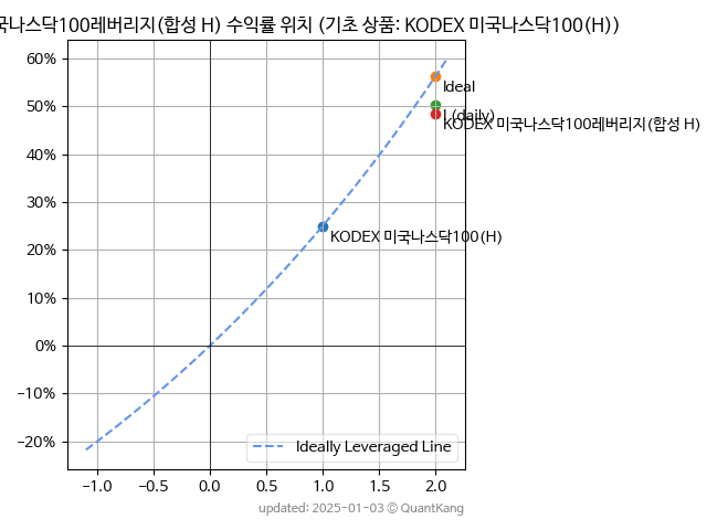 KODEX 미국나스닥100레버리지(합성 H)