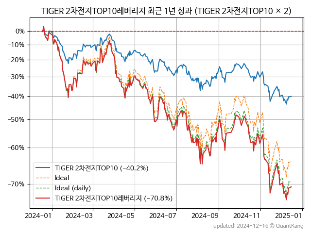 TIGER 2차전지TOP10레버리지