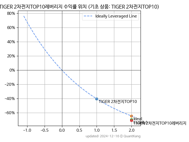 TIGER 2차전지TOP10레버리지