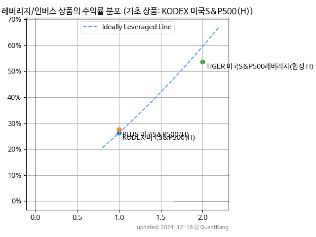 KODEX 미국S&P500(H)