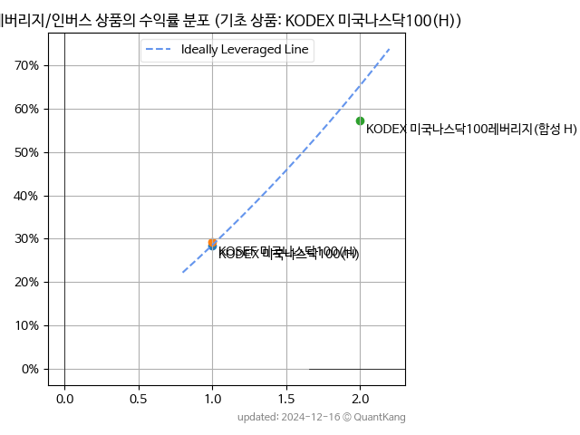 KODEX 미국나스닥100(H)