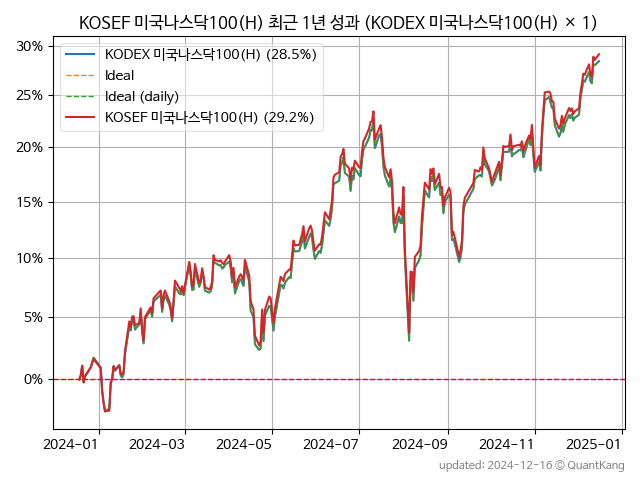 KOSEF 미국나스닥100(H)