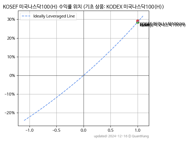 KOSEF 미국나스닥100(H)