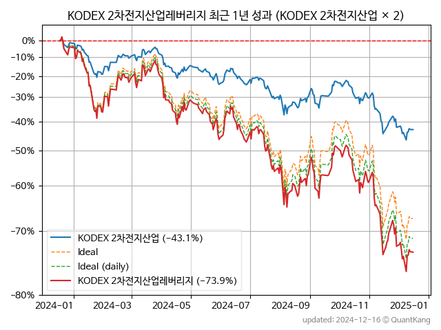 KODEX 2차전지산업레버리지