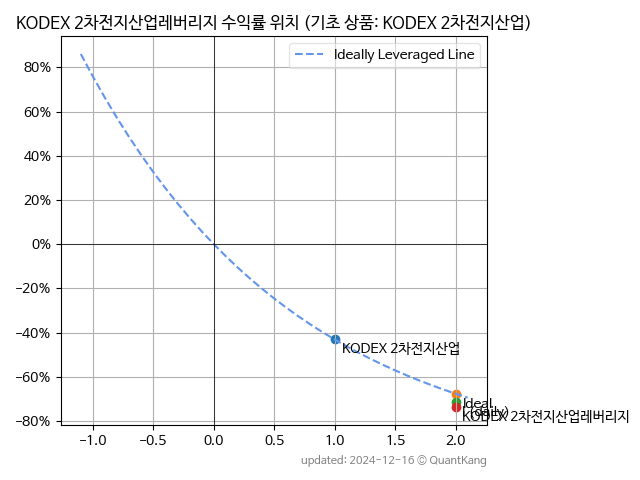 KODEX 2차전지산업레버리지