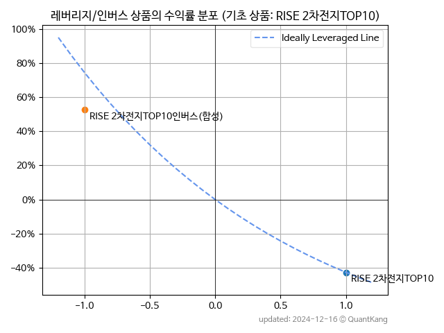 RISE 2차전지TOP10