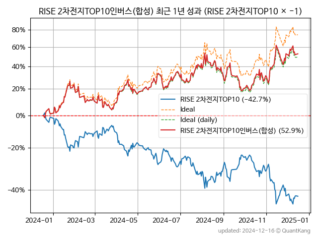 RISE 2차전지TOP10인버스(합성)