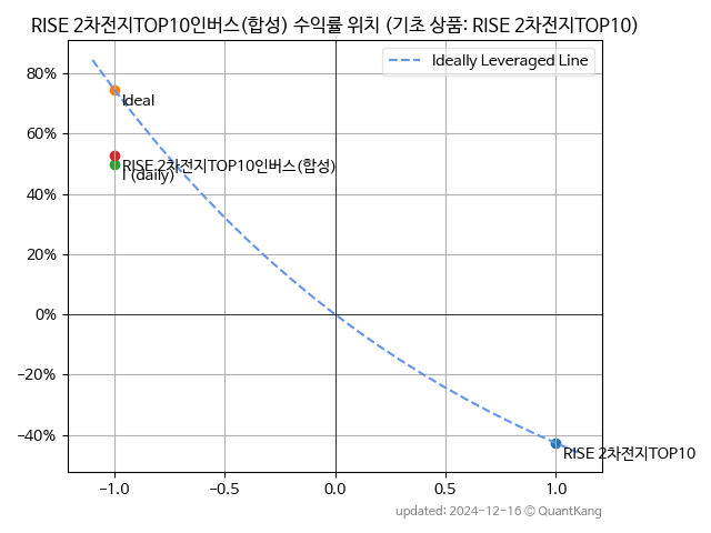 RISE 2차전지TOP10인버스(합성)