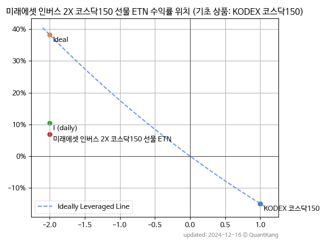 미래에셋 인버스 2X 코스닥150 선물 ETN