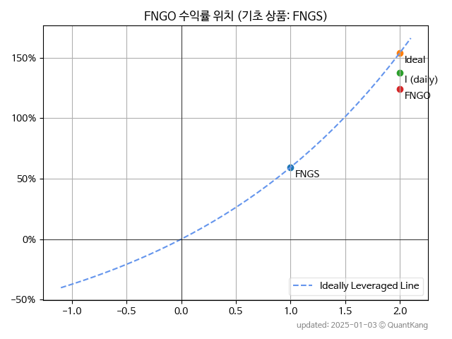 FNGO