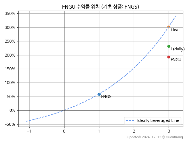 FNGU