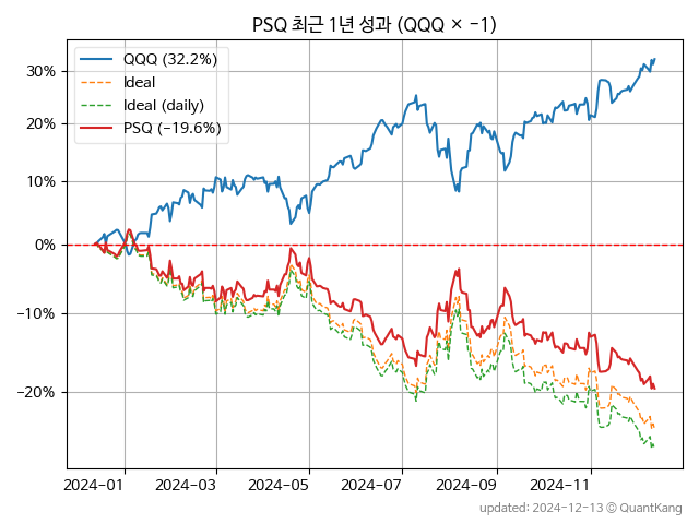 QQQ, PSQ 1년 주가 흐름