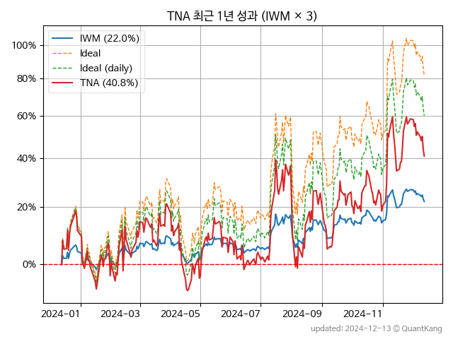 TNA