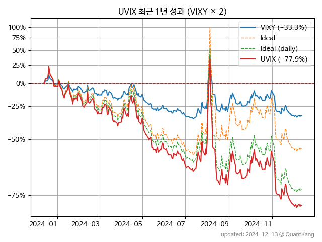 UVIX