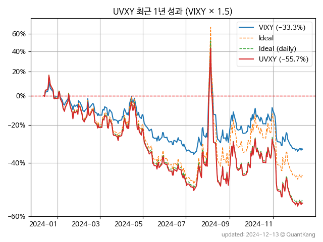 UVXY