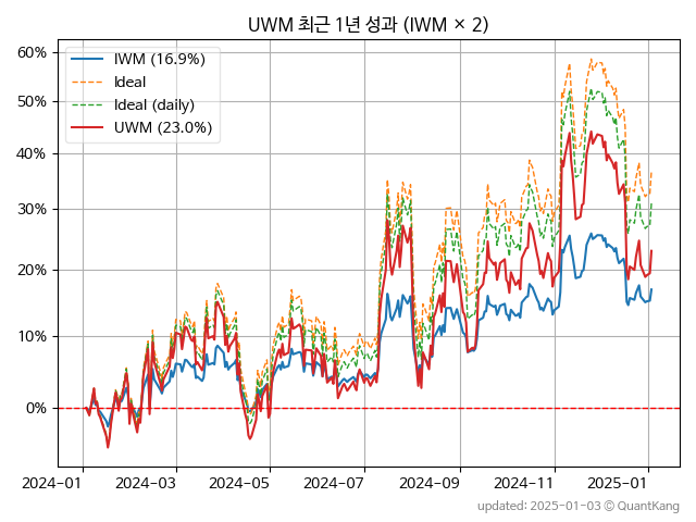 UWM