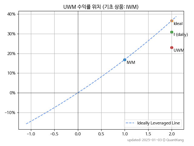 UWM