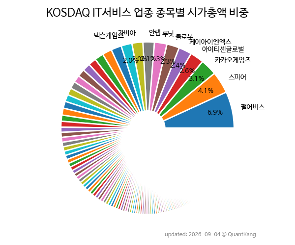 KOSDAQ IT서비스 업종 종목별 시가총액 비중